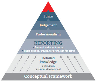 Triangular illustration with various levels. From bottom to top: conceptual framework, detailed knowledge, reporting, professionalism, judgement, ethics. Triangular illustration with various levels. From bottom to top: conceptual framework, detailed knowledge, reporting, professionalism, judgement, ethics.