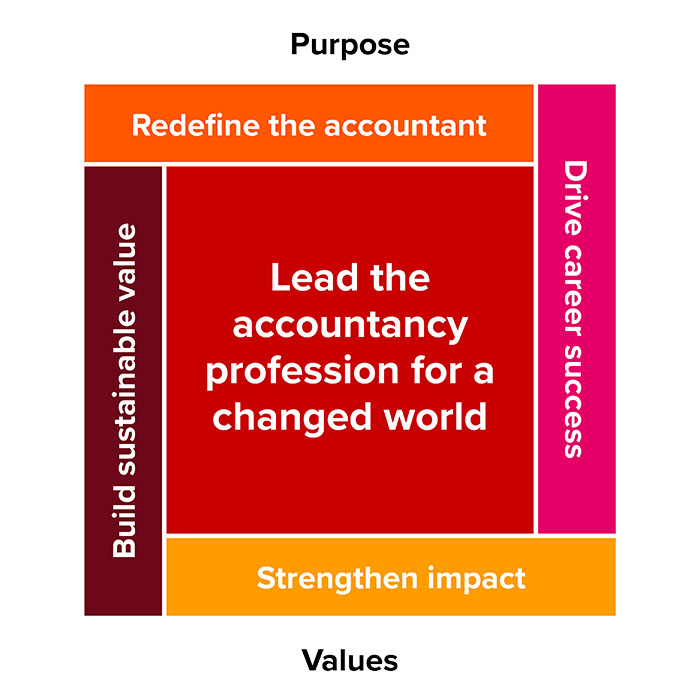 Strategy framework diagram