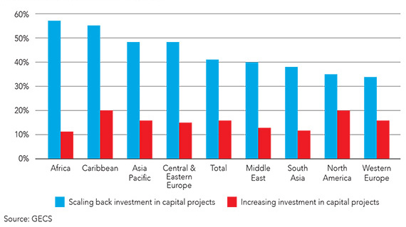 Comparison bar charts showing differences in scaling back investment in capital projects versus increasing investment in capital projects. Data which follows are approximate, see report for actual figures. Scaling back: Africa 67%, Caribbean 65%, Asia Pacific 58%, Central & Eastern Europe 58%, total 41%, Middle East 40%, South Asia 38%, North America 36%, Western Europe 34% Increasing investment in capital projects: Africa 11%, Caribbean 20%, Asia Pacific 17%, Central & Eastern Europe 15%, total 15%, Middle East 13%, South Asia 12%, North America 20%, Western Europe 16%