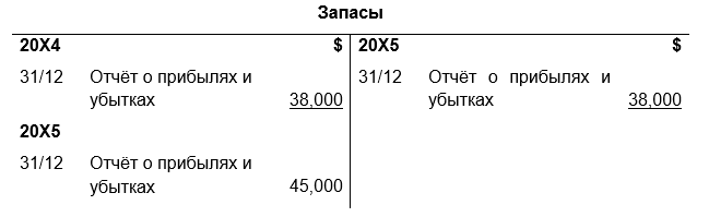 Adjustments to financial statements 2