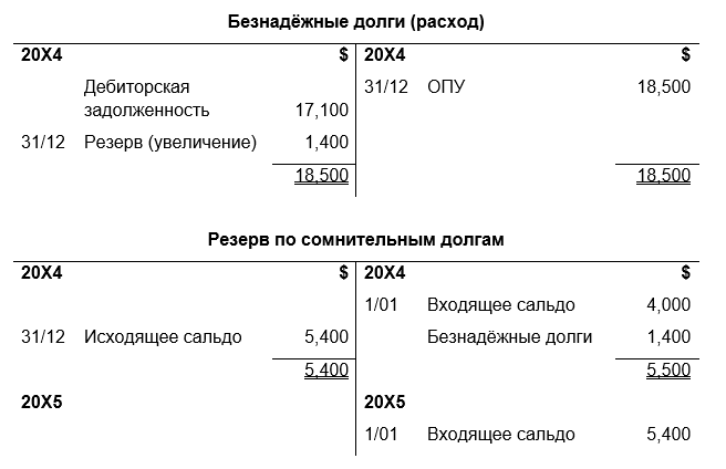 Adjustments to financial statements 6