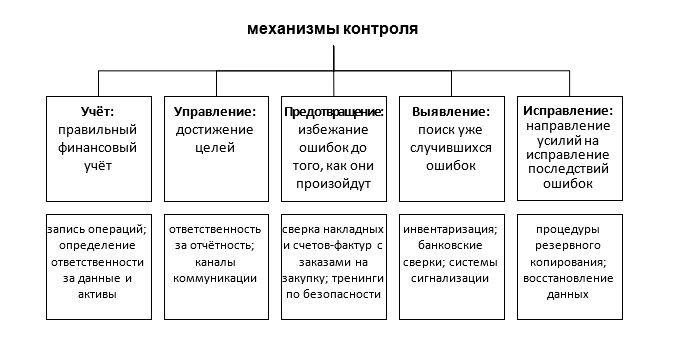 Internal controls