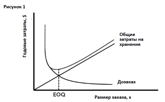 Inventory control 1