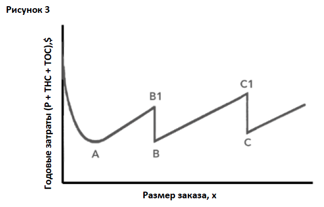 Inventory control 4