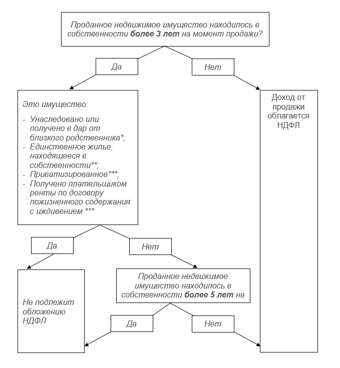 TX RUS immovable property 4